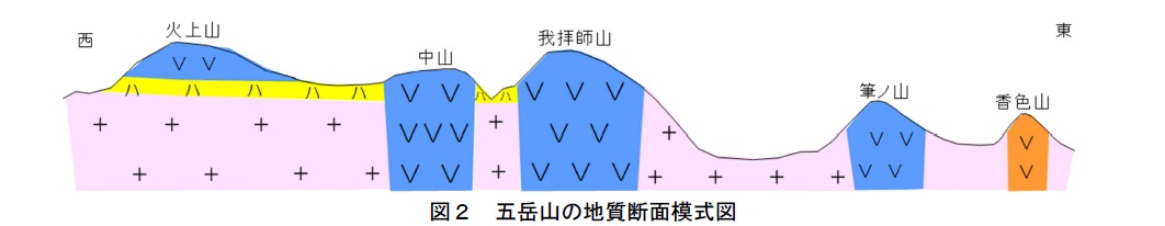 図2五岳山の地質断面模式図
