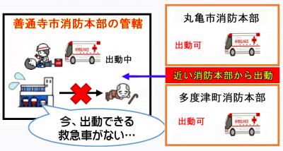 善通寺市ゼロ隊運用