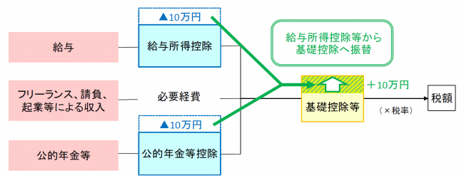 基礎控除振り替え