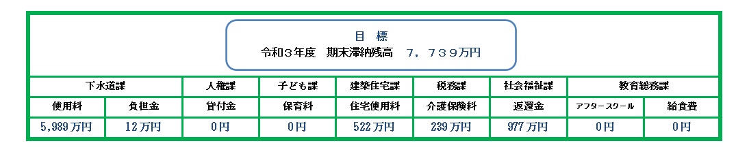 令和2年度の滞納残高減少目標及び具体策について