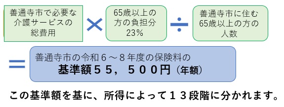 基準額の決まり方