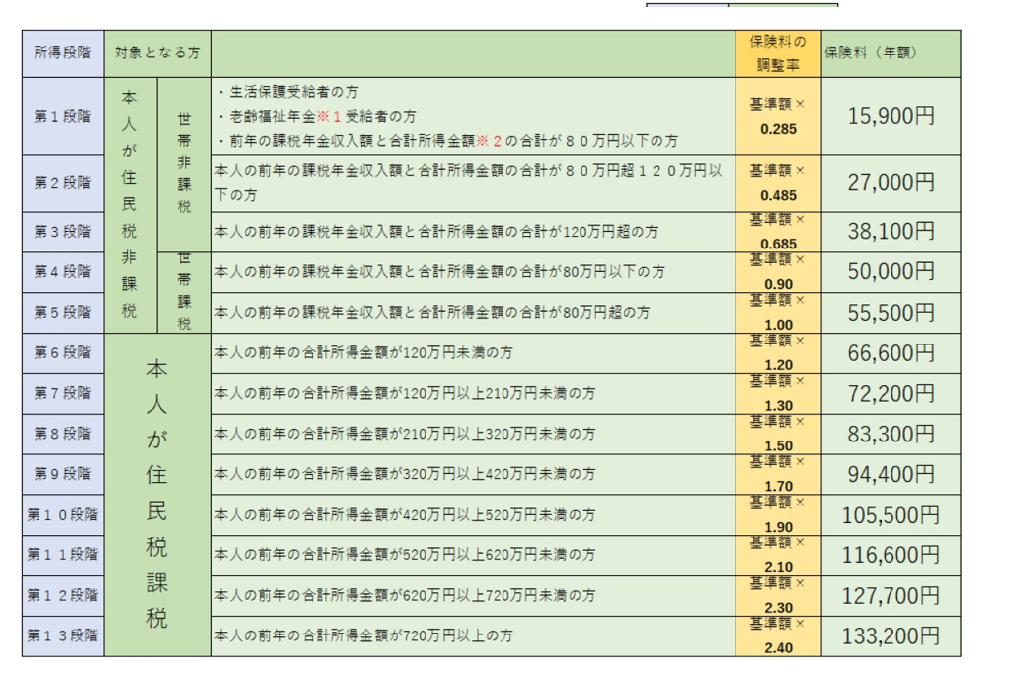 年額の保険料