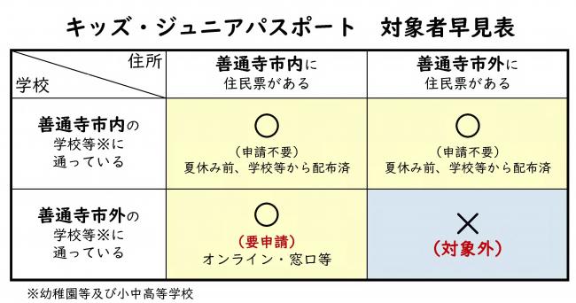 オンライン申請は、善通寺市内に住民票があり、かつ、善通寺市外の学校に通っている方が対象です。