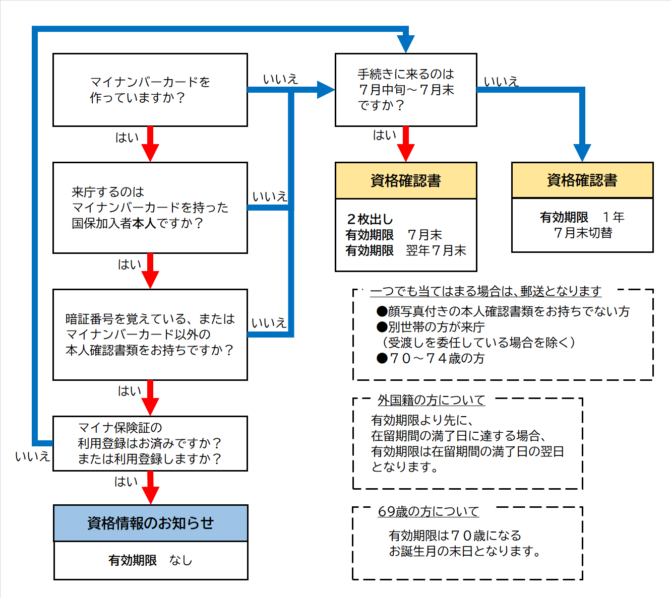 手続き時に発行されるものについて