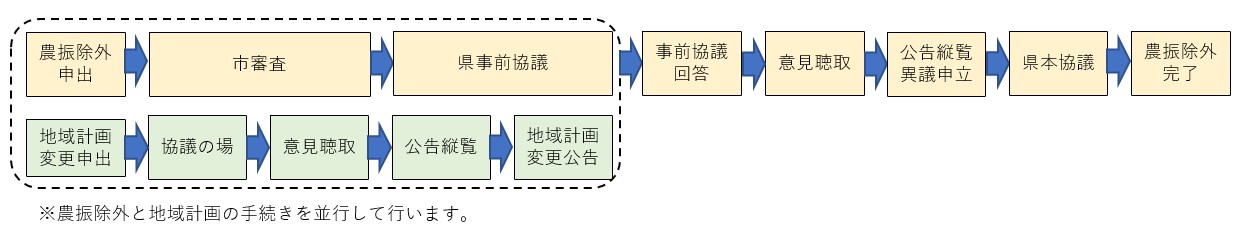 農振除外フロー