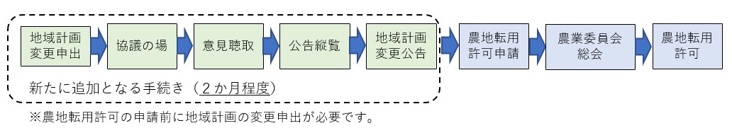 農地転用フロー