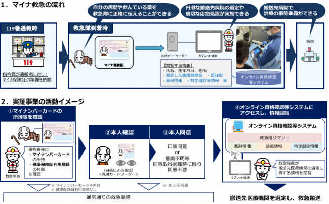 マイナ救急イメージ図