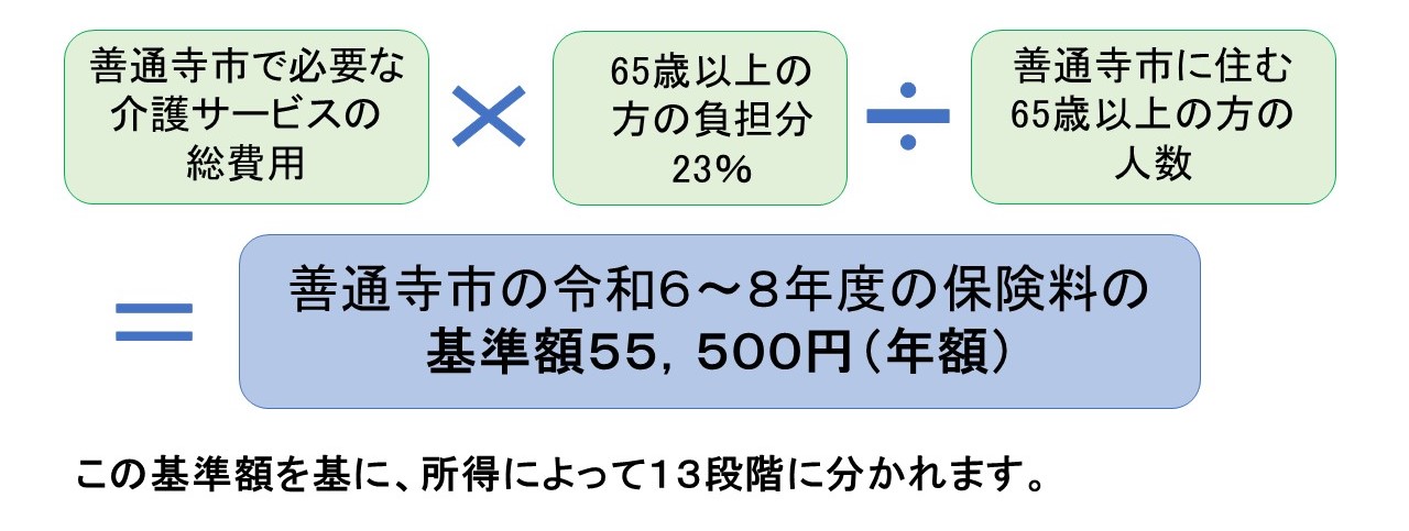 介護保険料　基準額