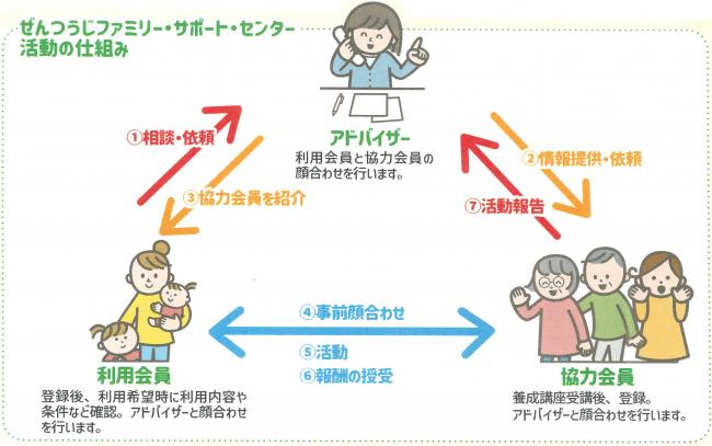 ファミリー・サポート・センターの仕組み