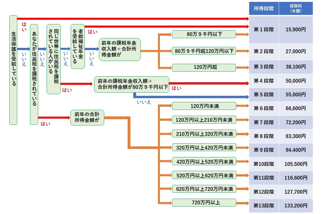 介護保険料13段階