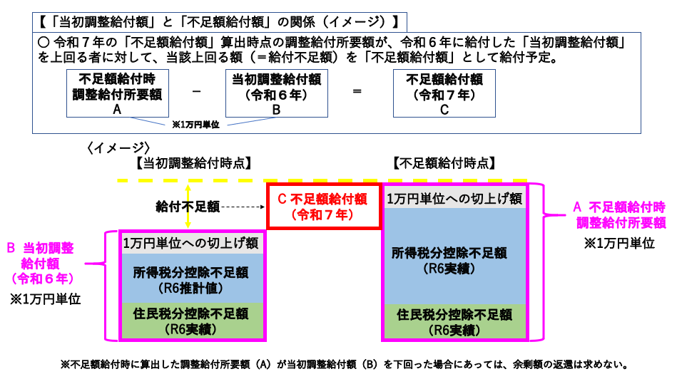 不足額給付額イメージ