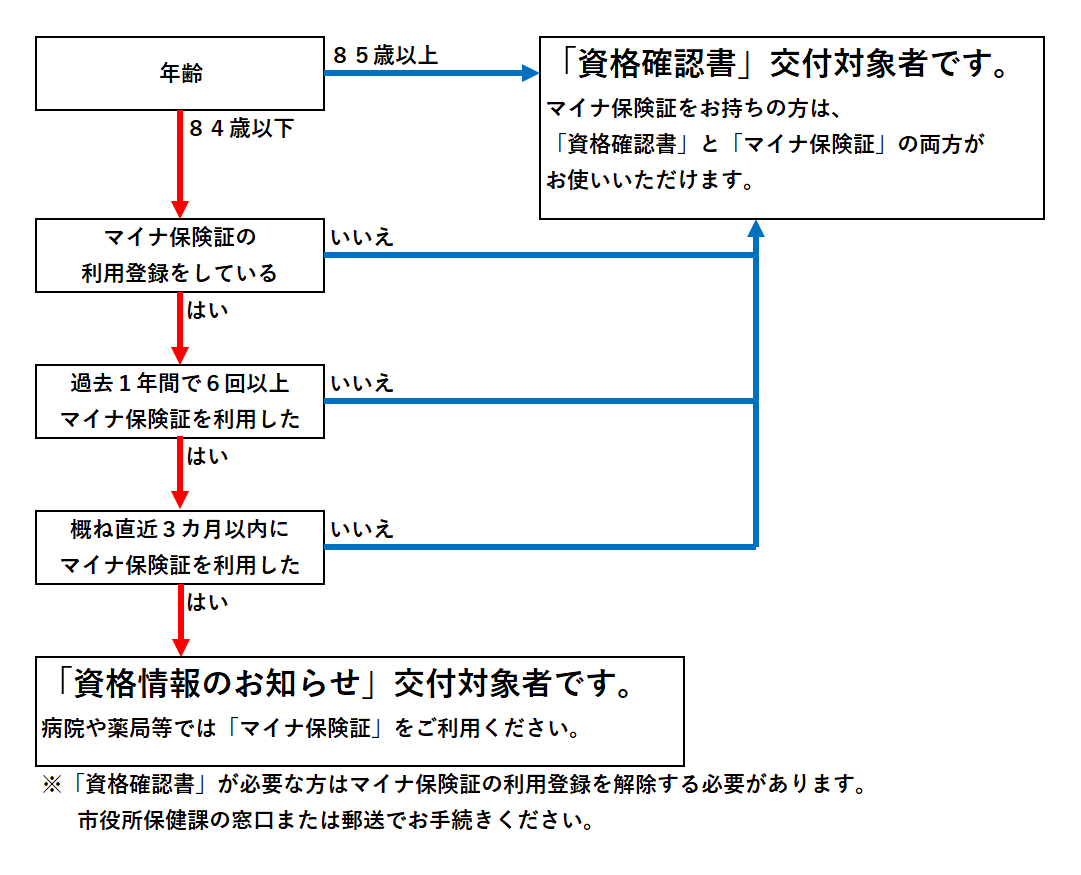 R8.8以降のマイナ・確認書フローチャート