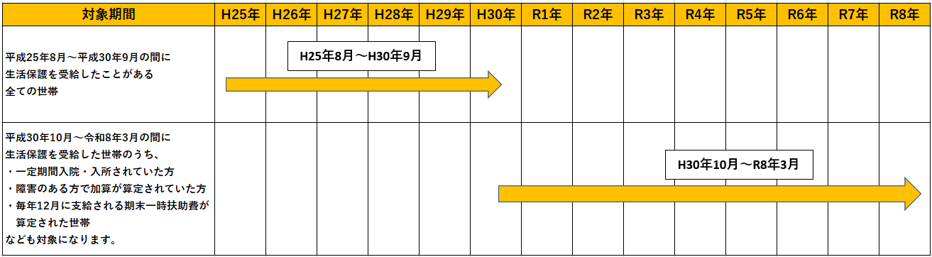 図表：対象世帯及び対象期間