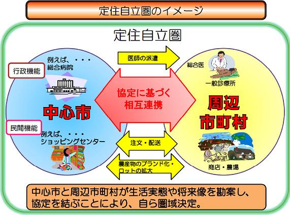 定住自立圏のイメージイラスト