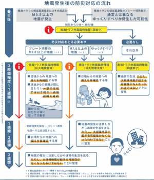 巨大地震注意