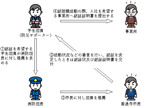 認証状、認証証明書交付まで