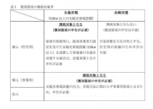 表1 償却資産の課税対象者