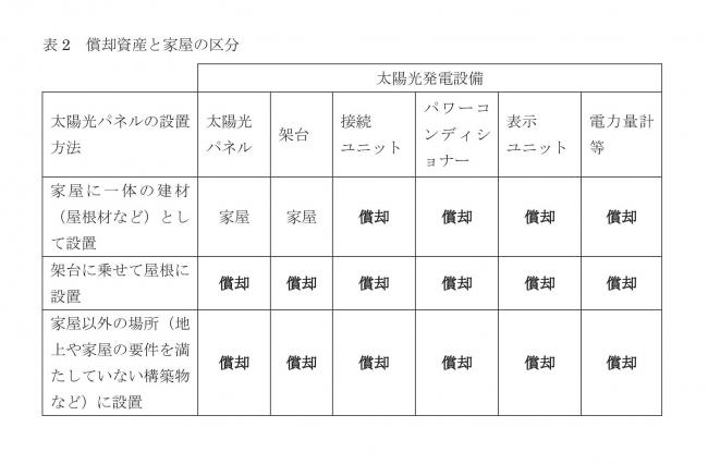 表2 償却資産と家屋の区分