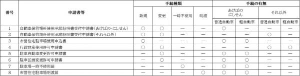駐車場関係手続一覧について
