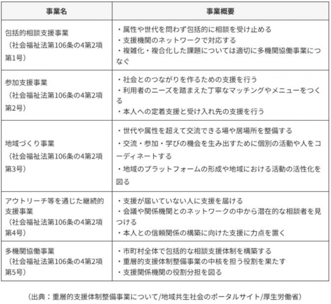 各事業内容
